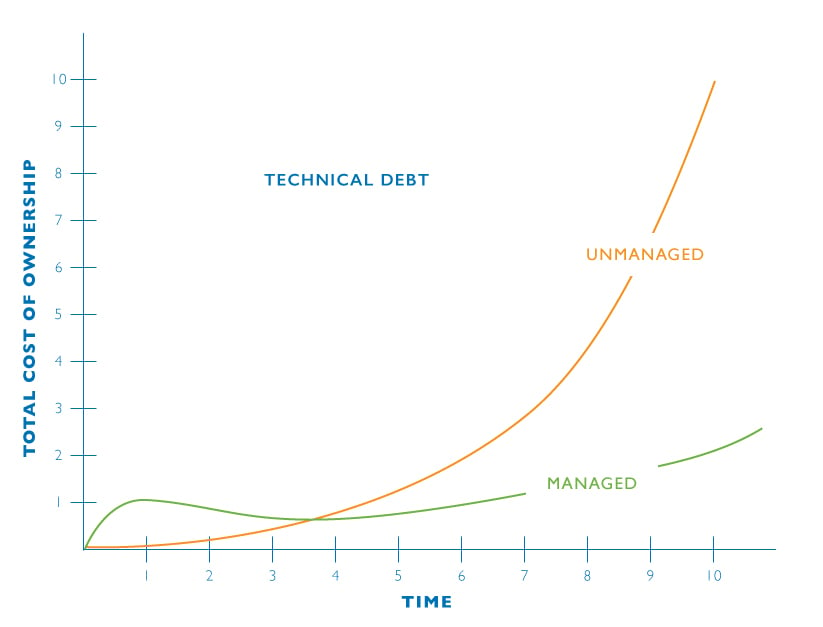 Agile Consulting - Technical Debt Chart