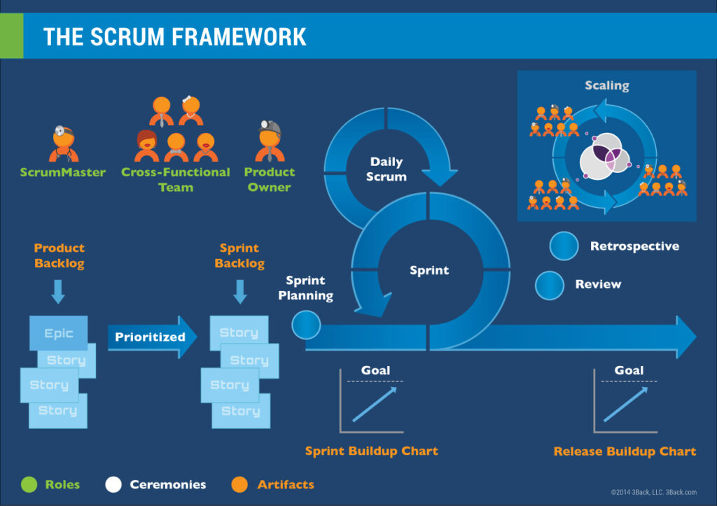 Visual representation of the Scrum Framework showing the roles, ceremonies, and artifacts. Includes elements like ScrumMaster, Cross-Functional Team, Product Owner, Product Backlog, Sprint Backlog, Daily Scrum, Sprint Planning, Sprint, Retrospective, and Review.