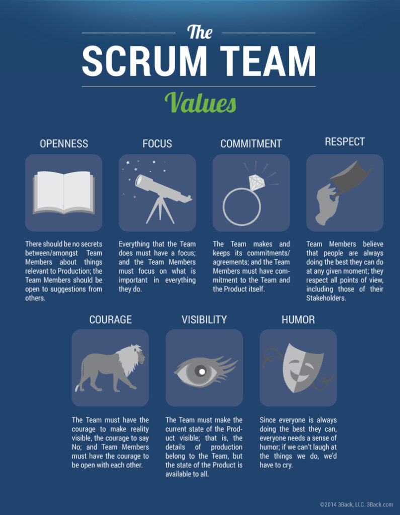 Scrum Team Values infographic highlighting the principles of openness, focus, commitment, respect, courage, visibility, and humor.